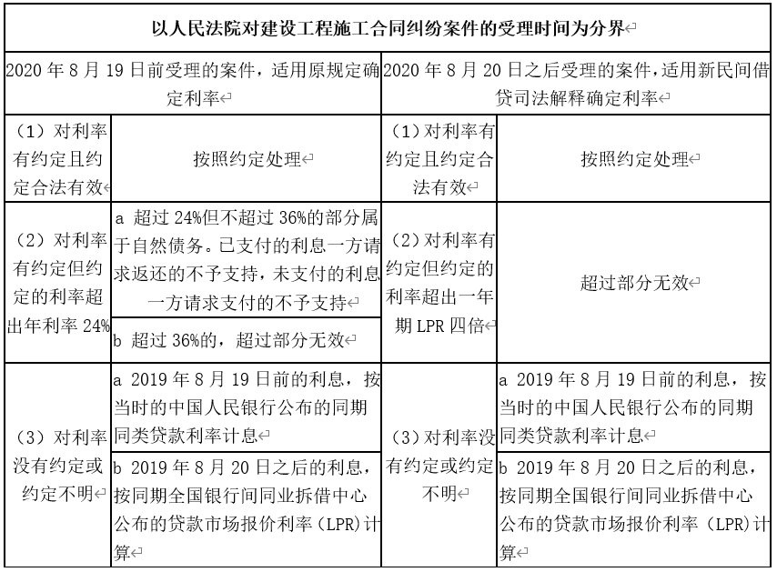 新民間借貸司法解釋對工程款利息計付標(biāo)準(zhǔn)的影響